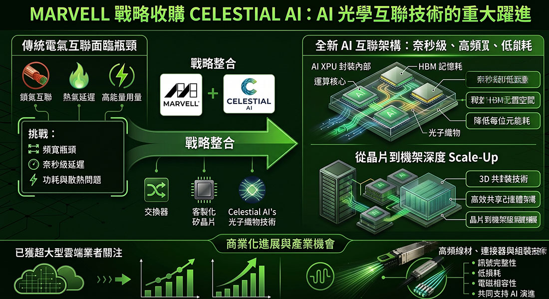 Marvell 收購 Celestial AI 光學互聯技術